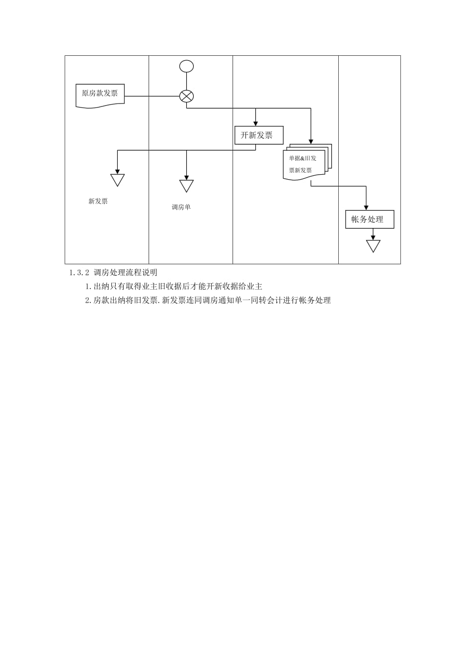 2020年(流程管理）房地产公司换房处理流程_第2页