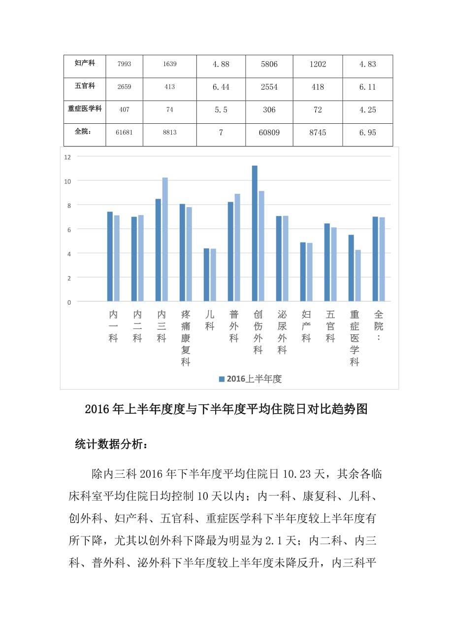 6年下半年度医务部平均住院日总结_第2页