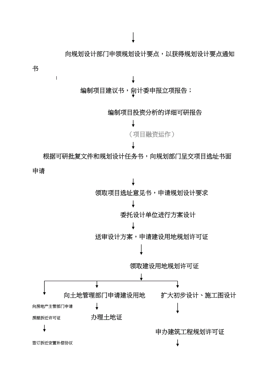 2020年(流程管理）房地产开发流程与关键环节_第2页