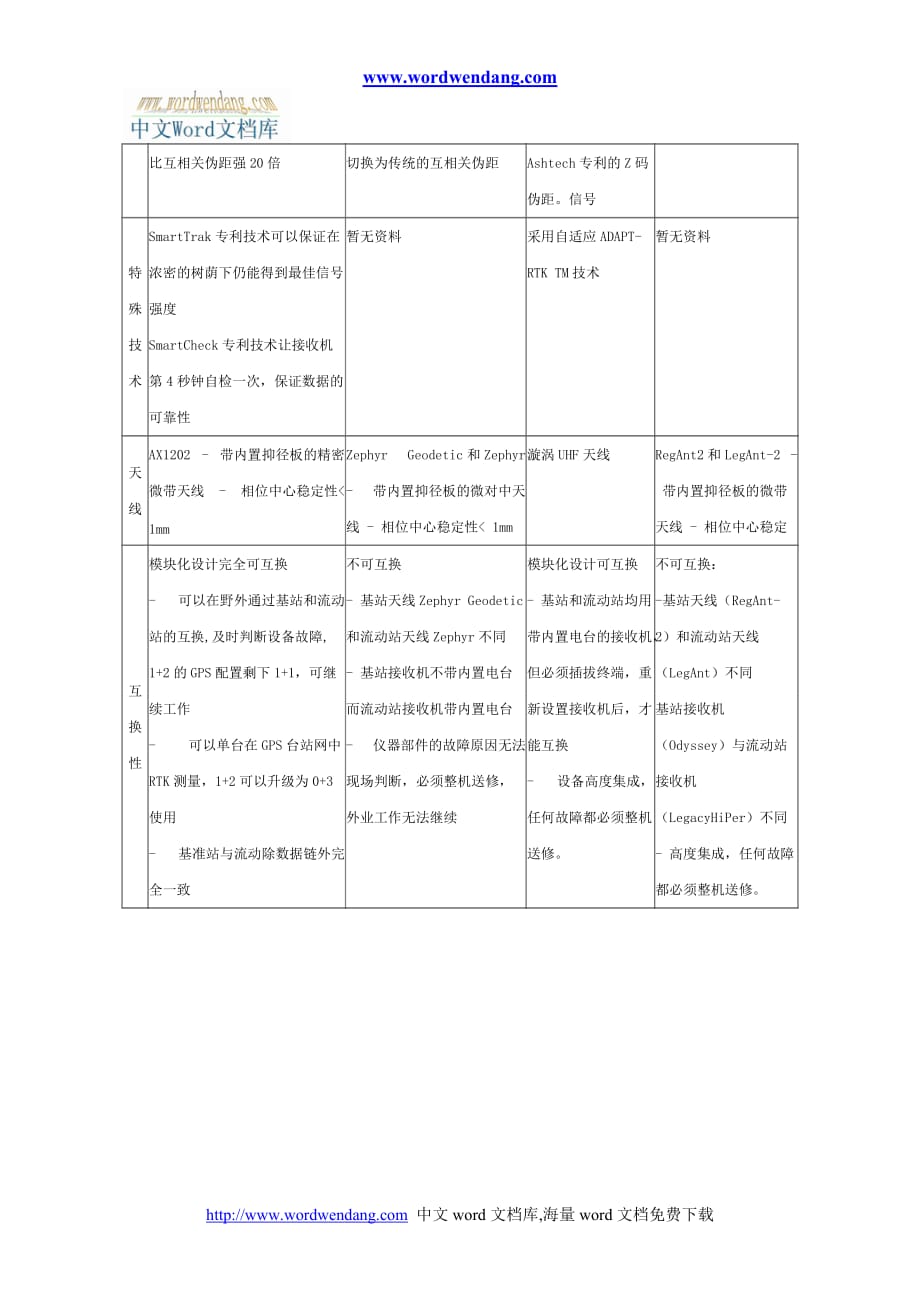 2020年(品牌管理）国际知名品牌GPS接收机比较_第3页