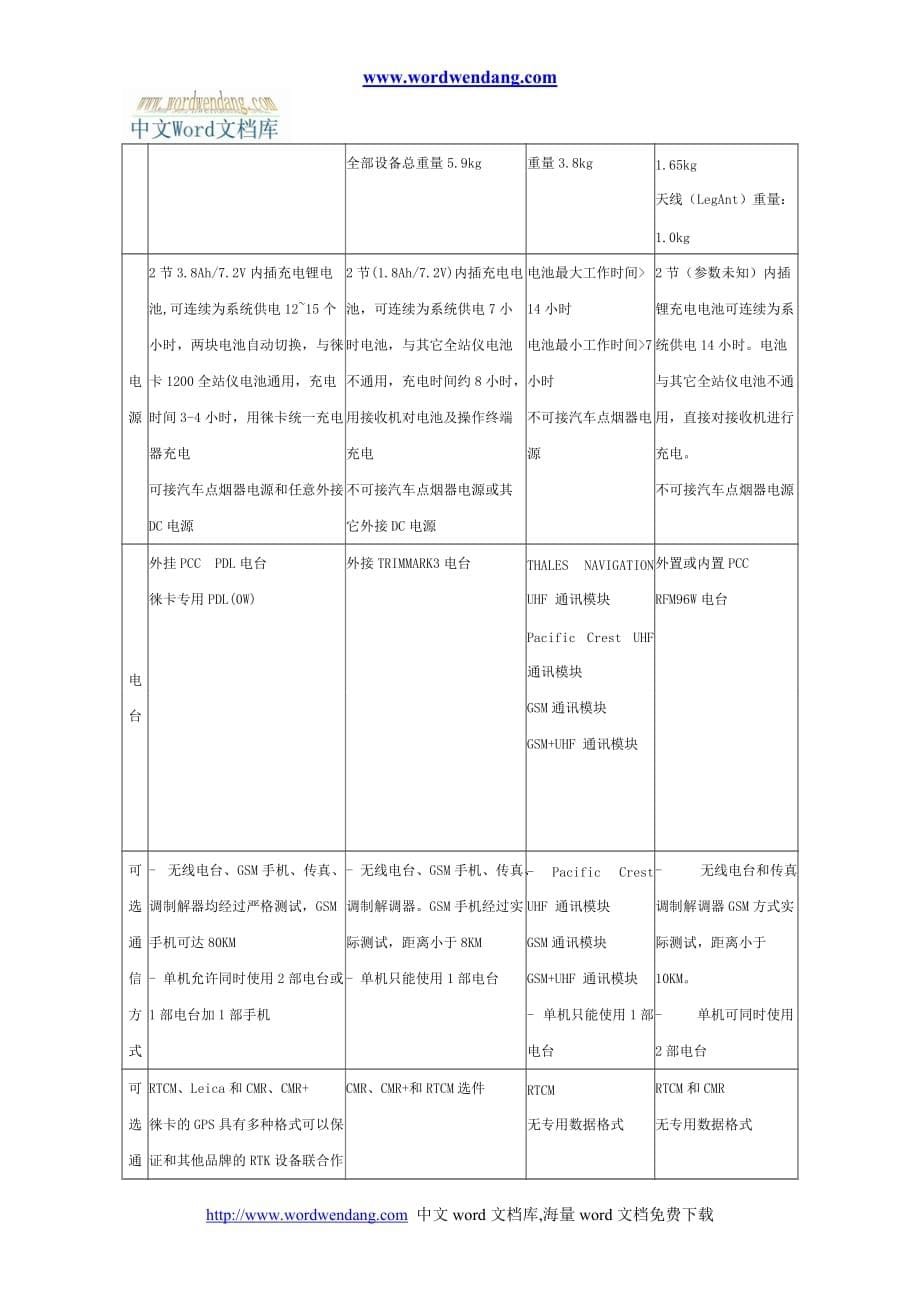 2020年(品牌管理）国际知名品牌GPS接收机比较_第5页