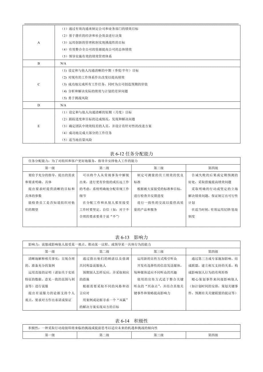 2020年(企业咨询）管理咨询师编著《能力素质模型咨询工具与模型库》(doc 51)_第5页