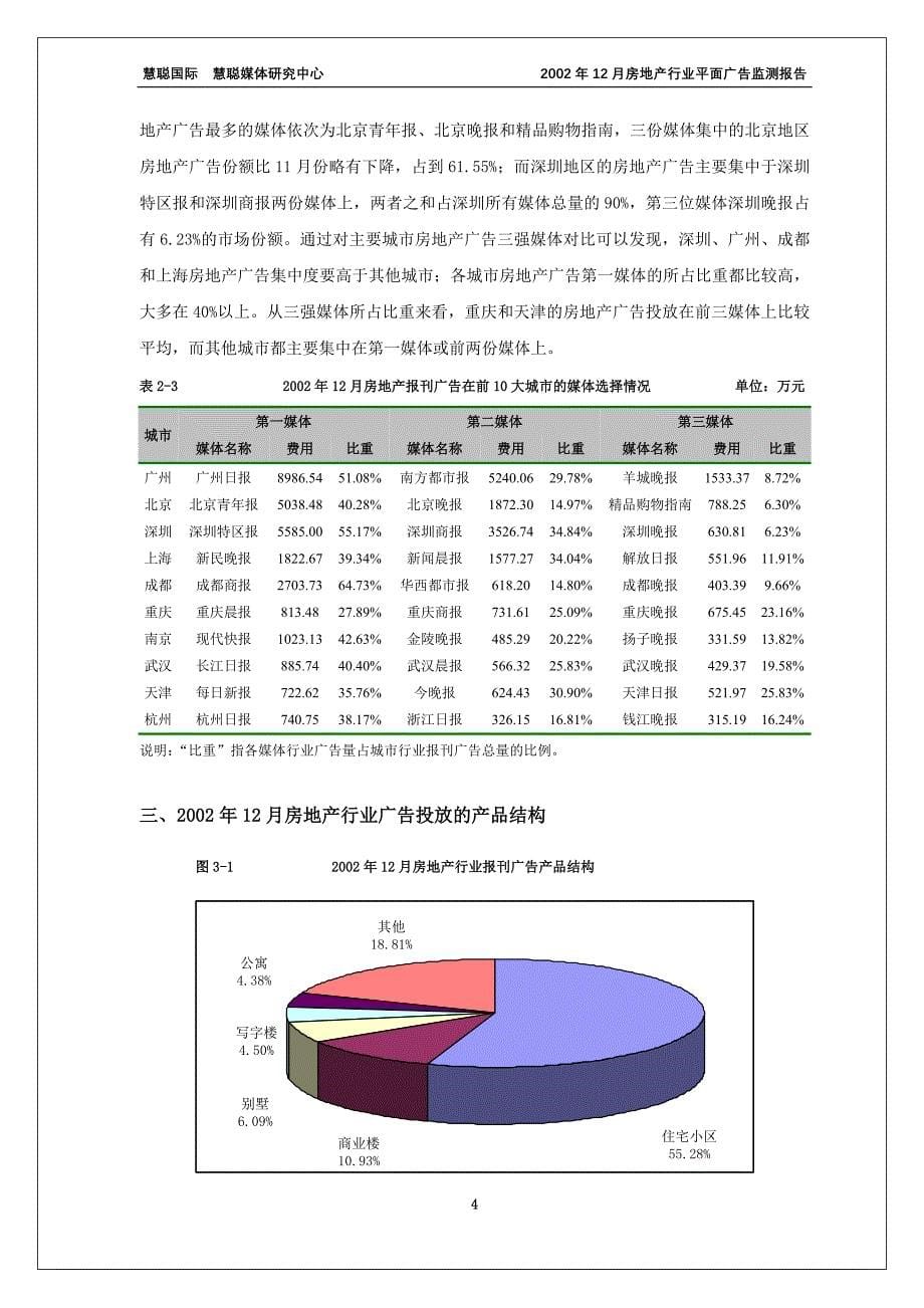 2020年(年度报告）月份全国房地产报刊广告监测报告_第5页