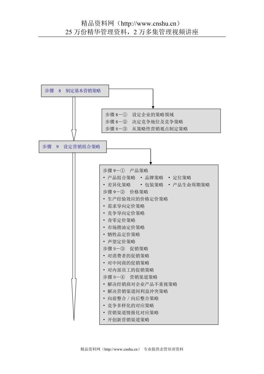 2020年(年度计划）制订年度策略性营销规划的程序和方法(1)(1)_第5页