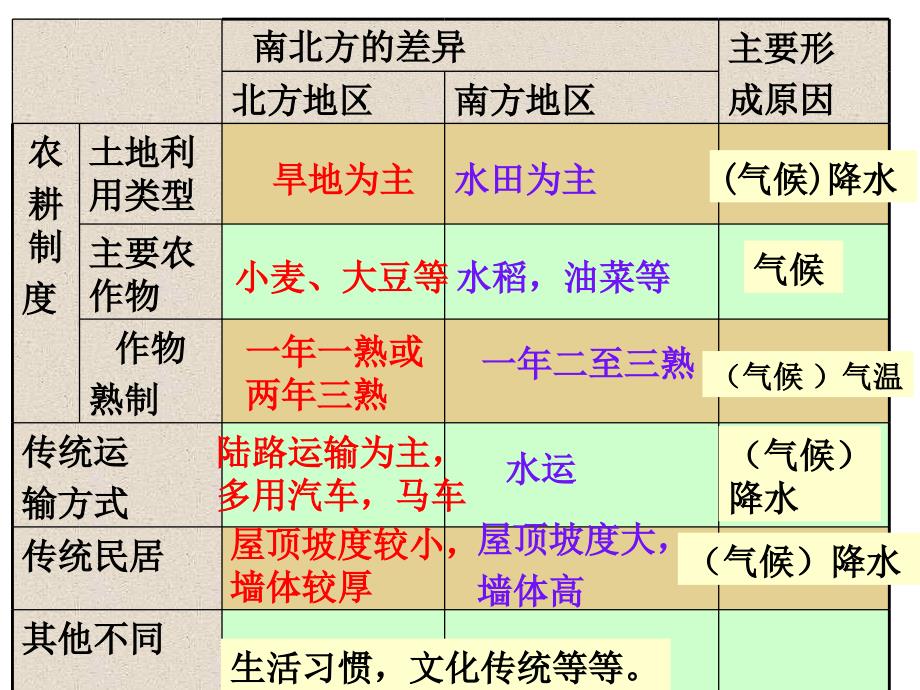 《北方地区和南方地区界限,区别,特色农作物熟制,费》-精选课件（公开PPT）_第4页