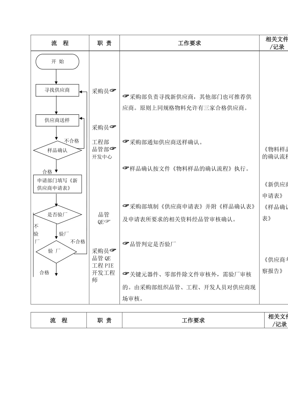 2020年(流程管理）供应商管理标准流程_第2页