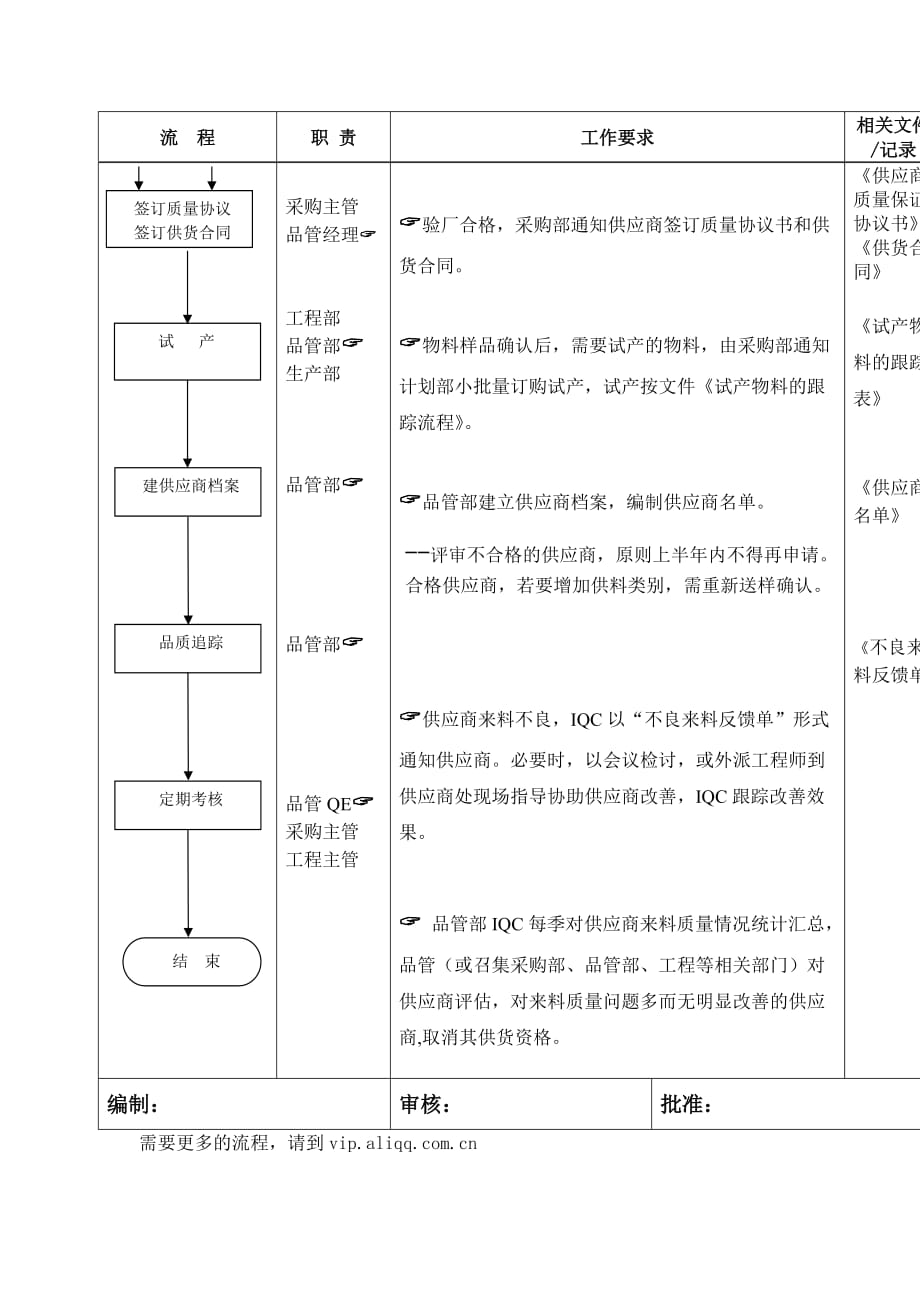 2020年(流程管理）供应商管理标准流程_第3页