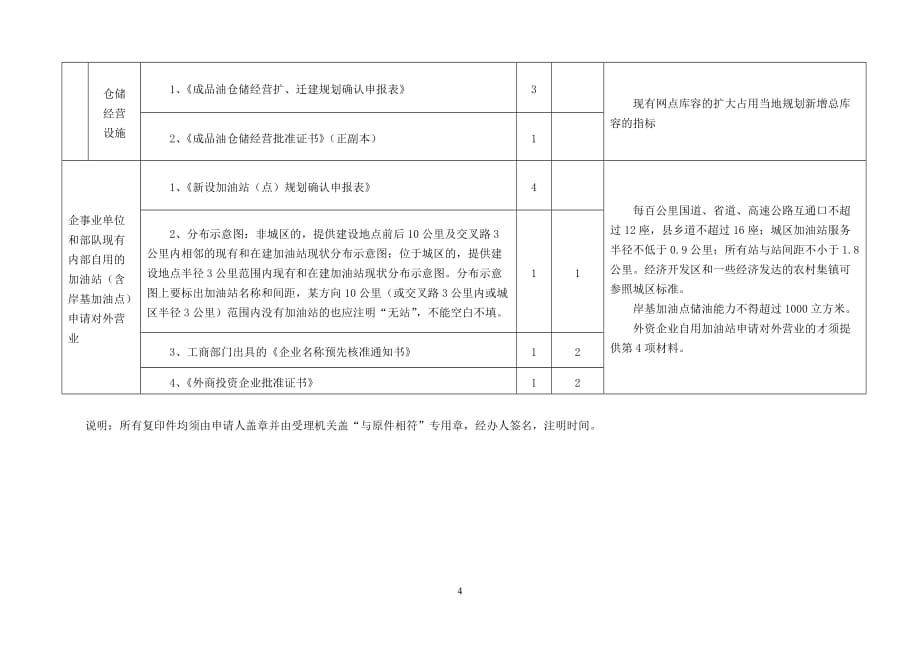 2020年(年度计划）成品油仓储设施、零售布点规划确认及年度检查_第4页