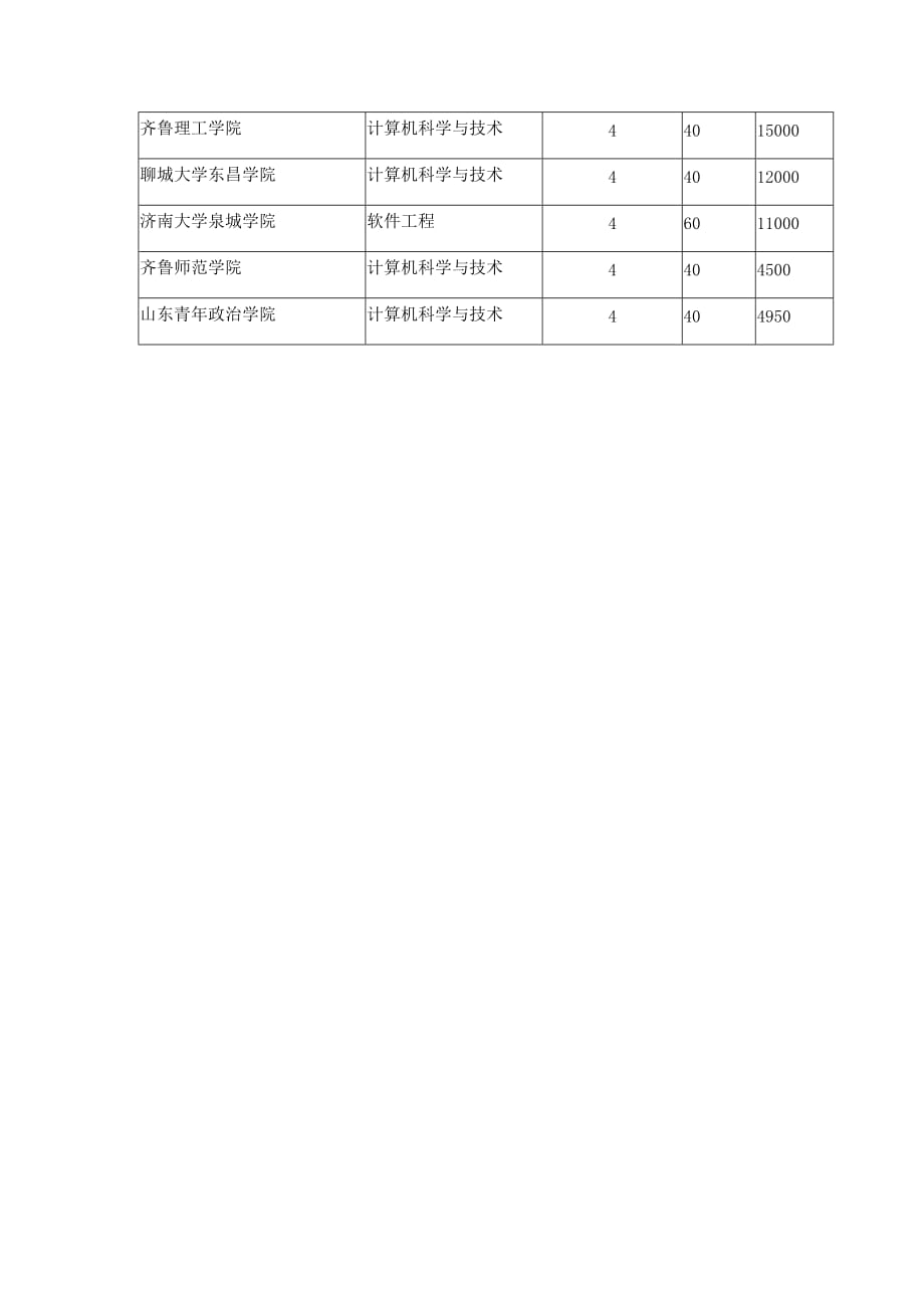 2017年山东春季高考信息技术专业本科招生院校.doc_第3页