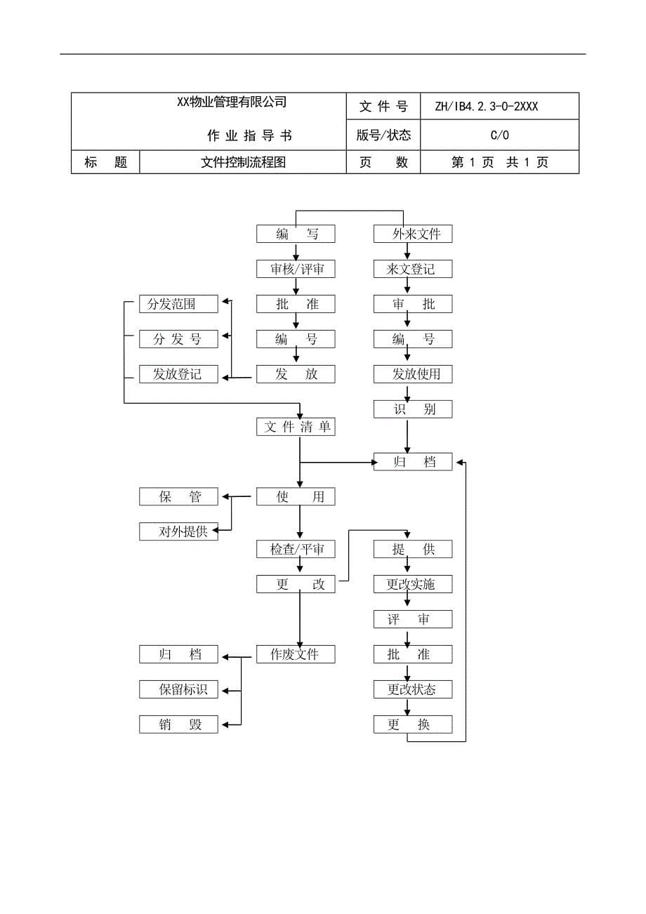 2020年(流程管理）物业管理公司流程图2_第5页