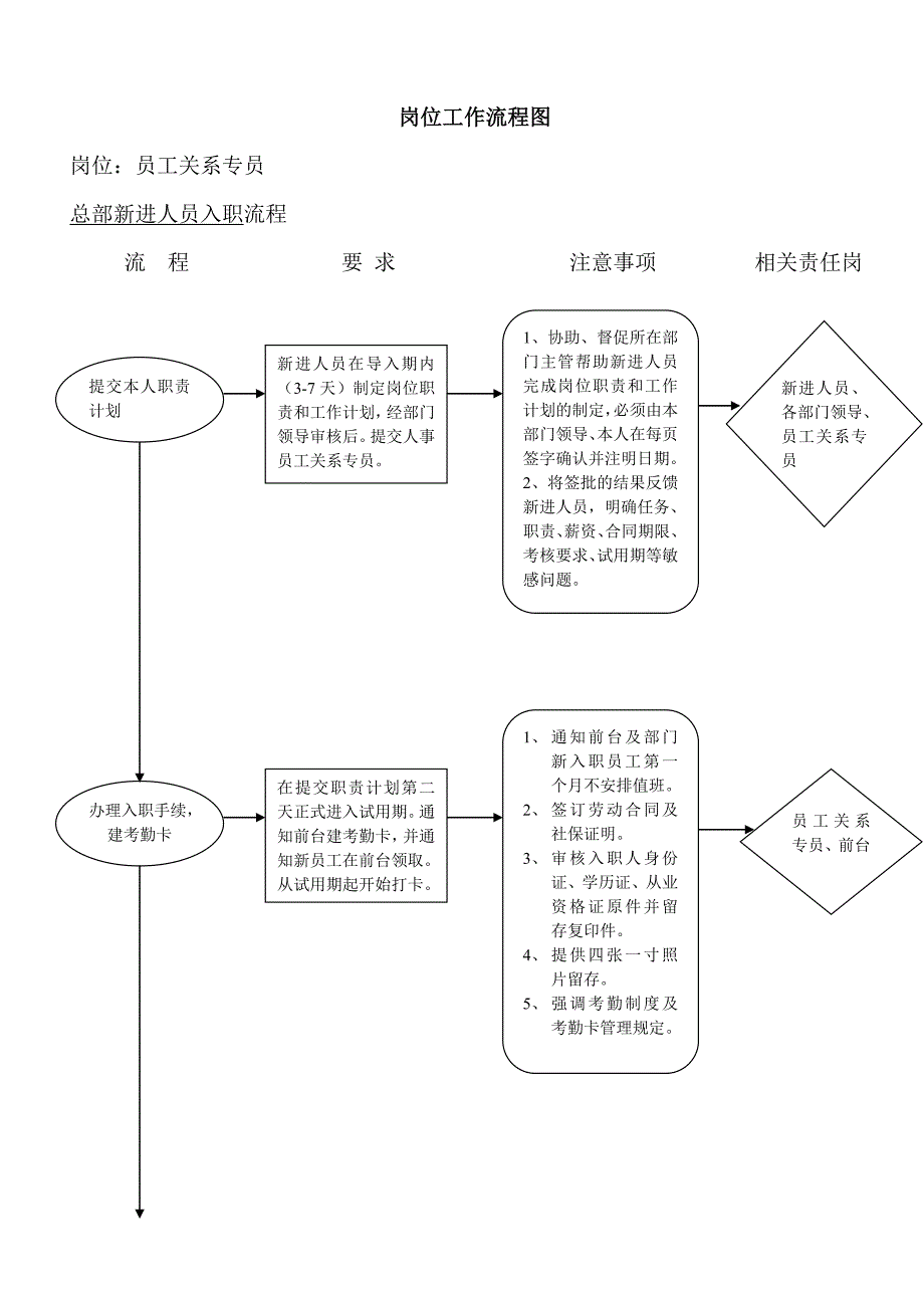 员工关系专员职责和流程.doc_第1页