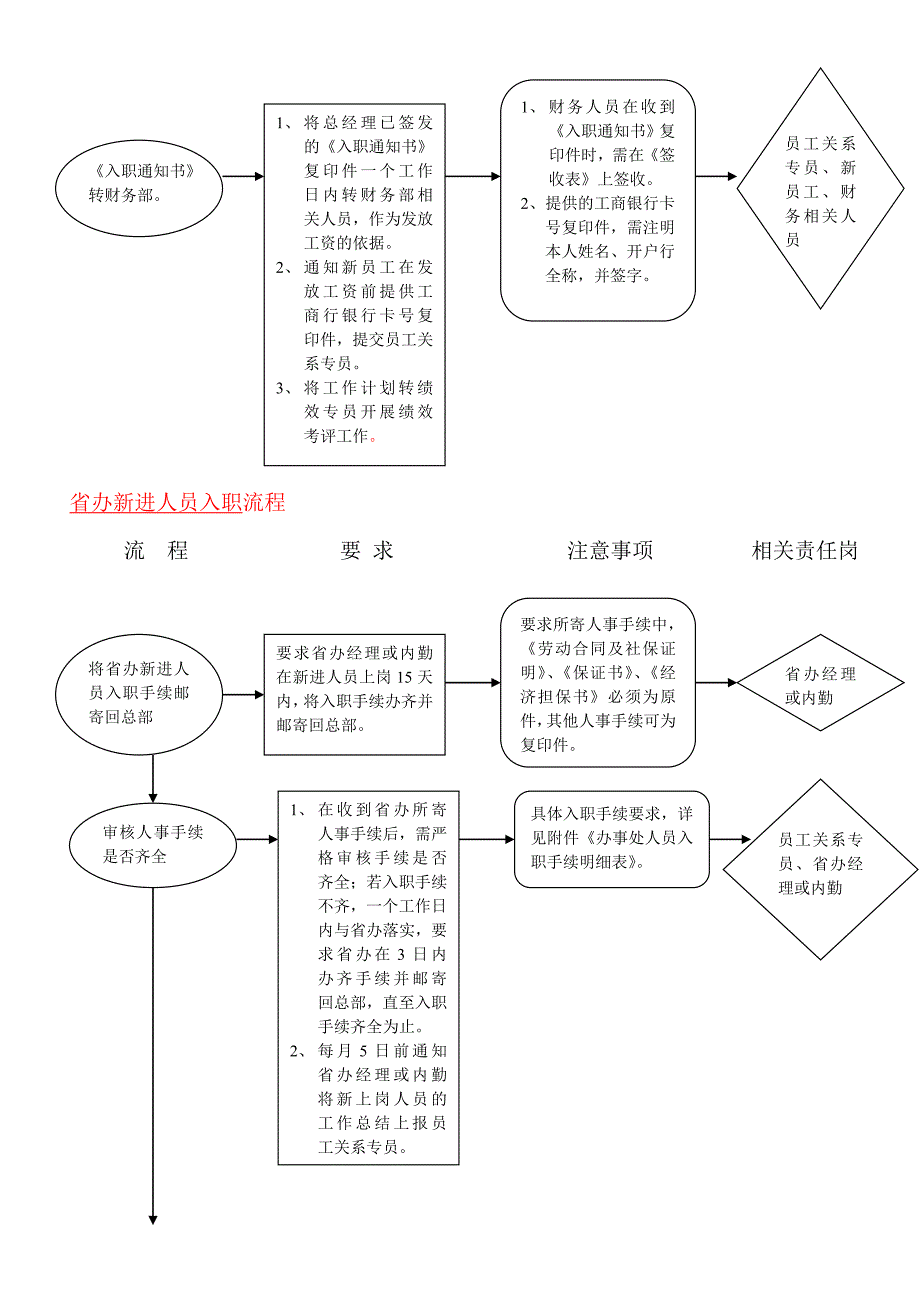 员工关系专员职责和流程.doc_第3页