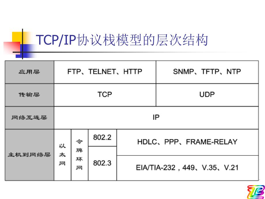 《Internet技术及应用__基础知识二(IP编址)》-精选课件（公开PPT）_第4页