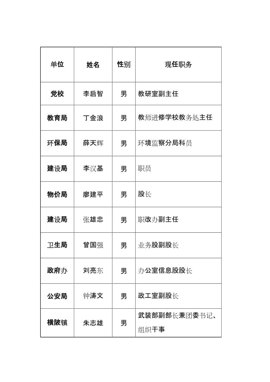 2020年五华县公开推荐的副科后备干部人选_第4页