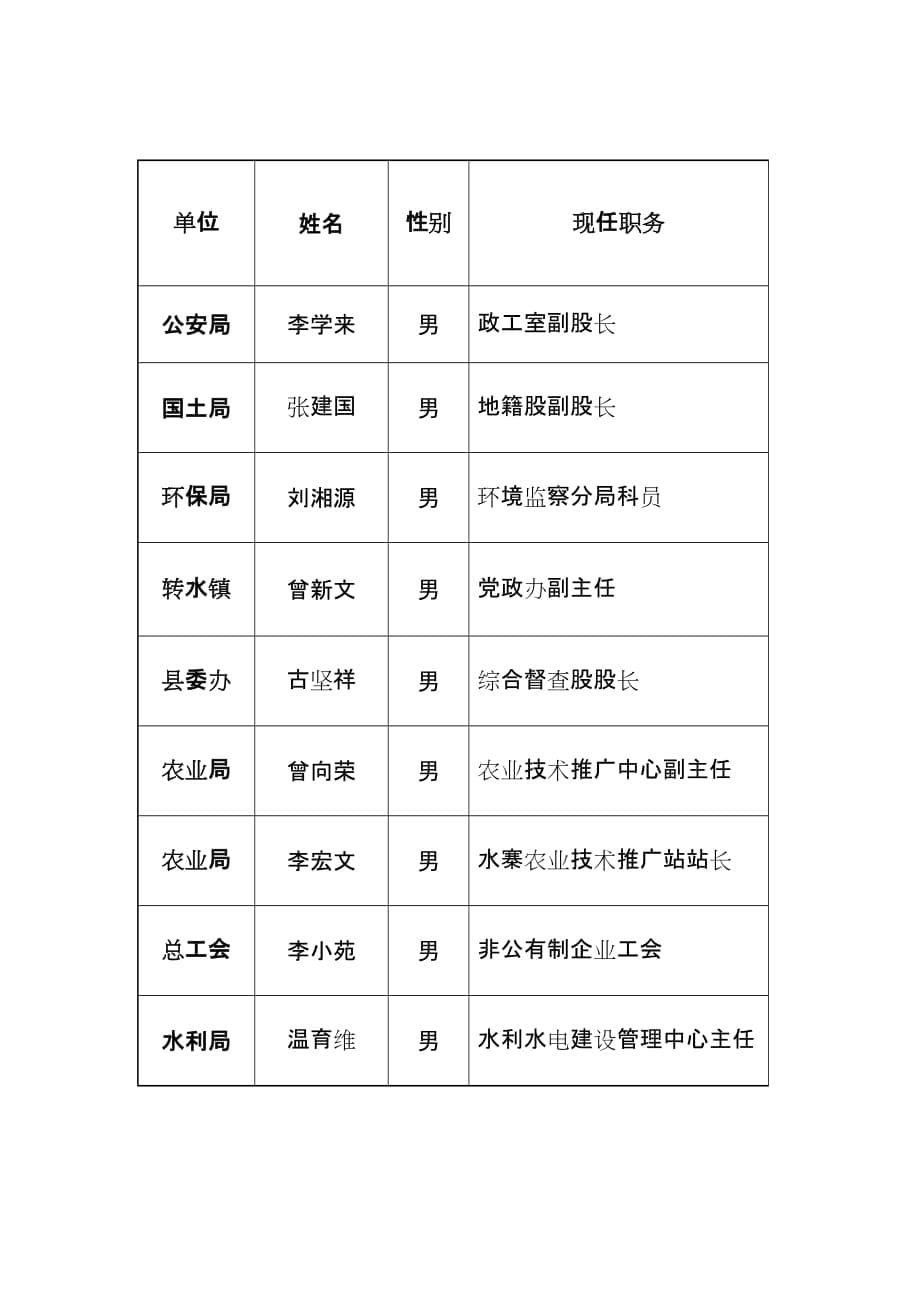 2020年五华县公开推荐的副科后备干部人选_第5页