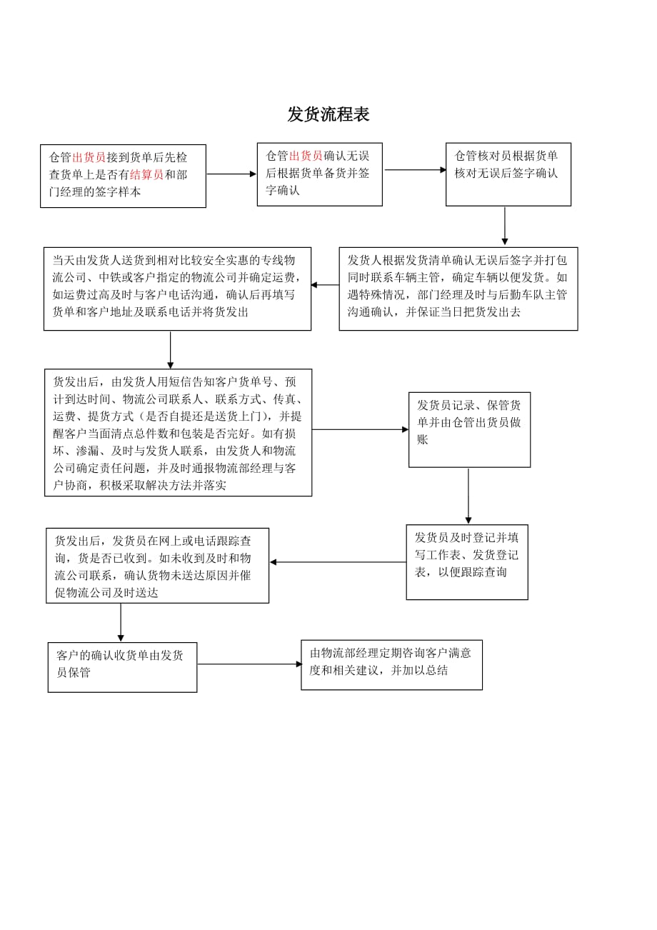 2020年(流程管理）物流部工作流程_第2页