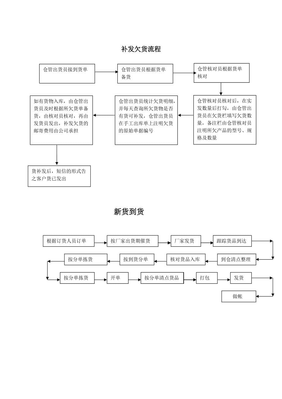 2020年(流程管理）物流部工作流程_第5页