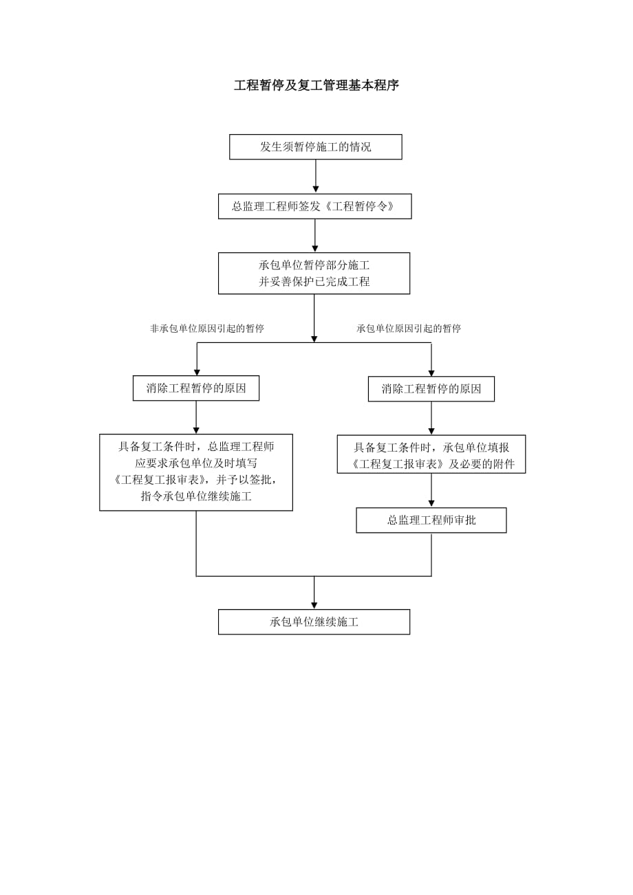 2020年(流程管理）合同管理流程-工程暂停及复工管理基本程序_第1页