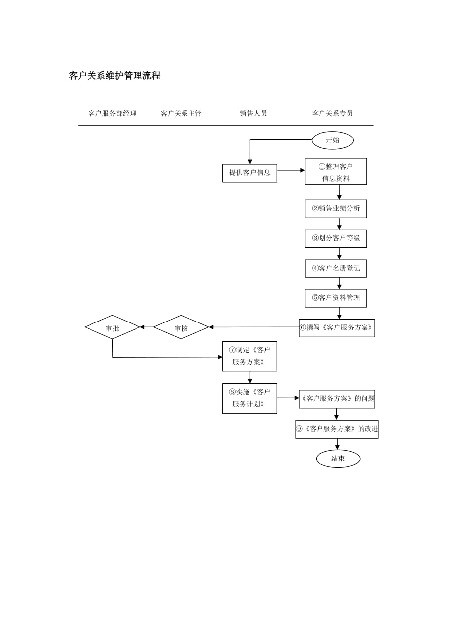 2020年(流程管理）客户关系维护管理流程_第1页