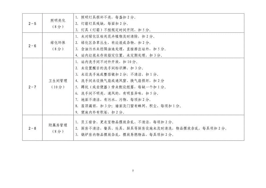 2020年(绩效考核）加油站规范化管理考评细则_第5页