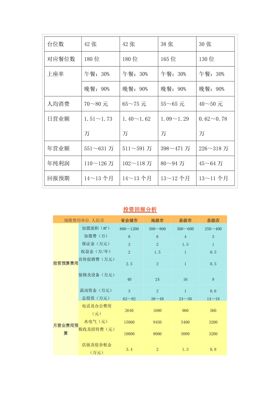 2020年(品牌管理）品牌火锅店投资经营回报分析(多家可靠数据)_第4页