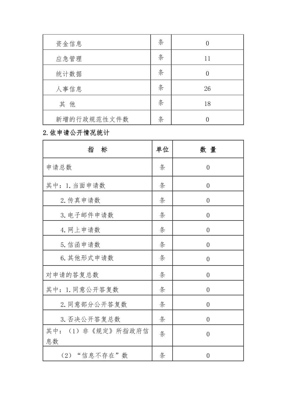 2020年(年度报告）石鼓区卫生局XXXX年度信息公开报告_第5页