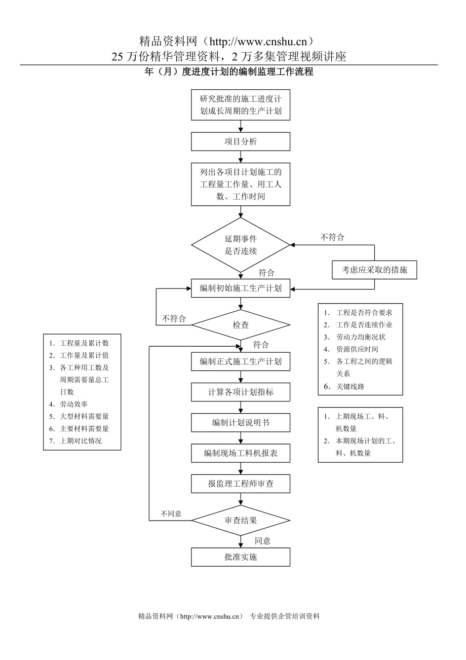 2020年(流程管理）年（月）度进度计划的编制流程_第1页