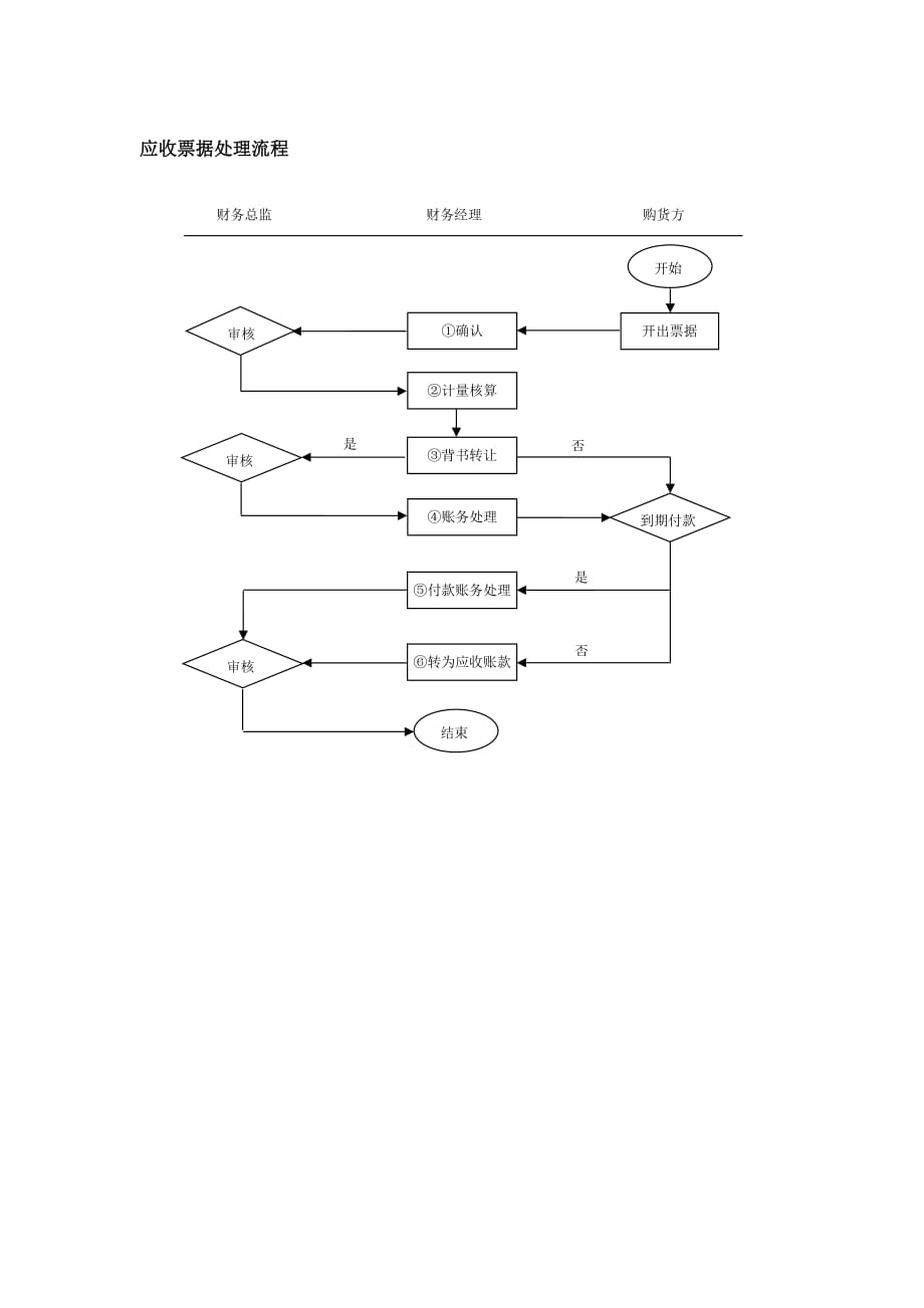 2020年(流程管理）应收票据处理流程_第1页