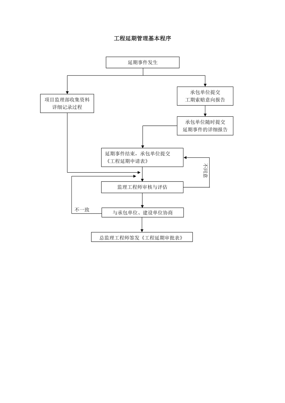 2020年(流程管理）合同管理流程-工程延期管理基本程序_第1页