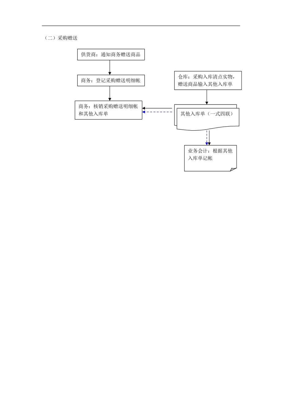 2020年(流程管理）商品赠送流程_第2页