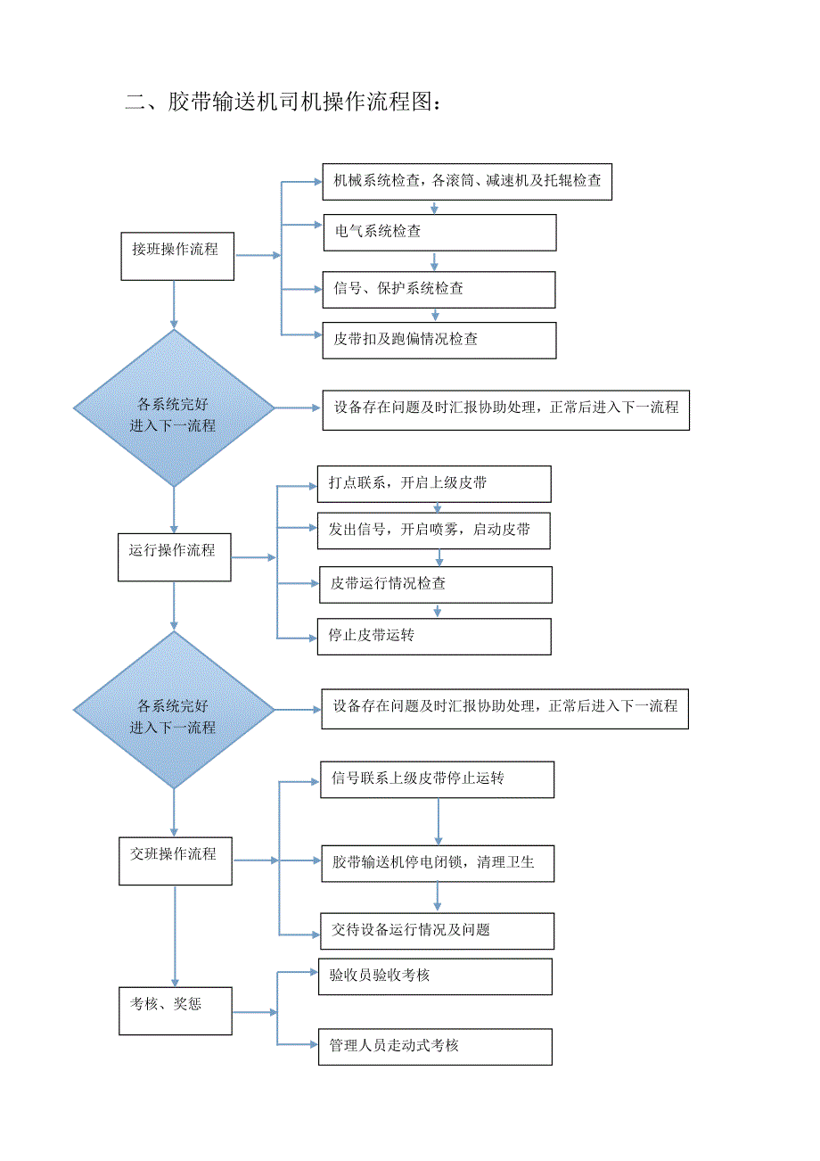 2020年(流程管理）机运工区精细化生产操作流程2_第2页