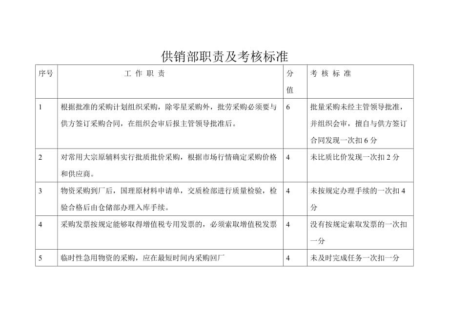 2020年(绩效考核）供销部职责及考核标准_第1页