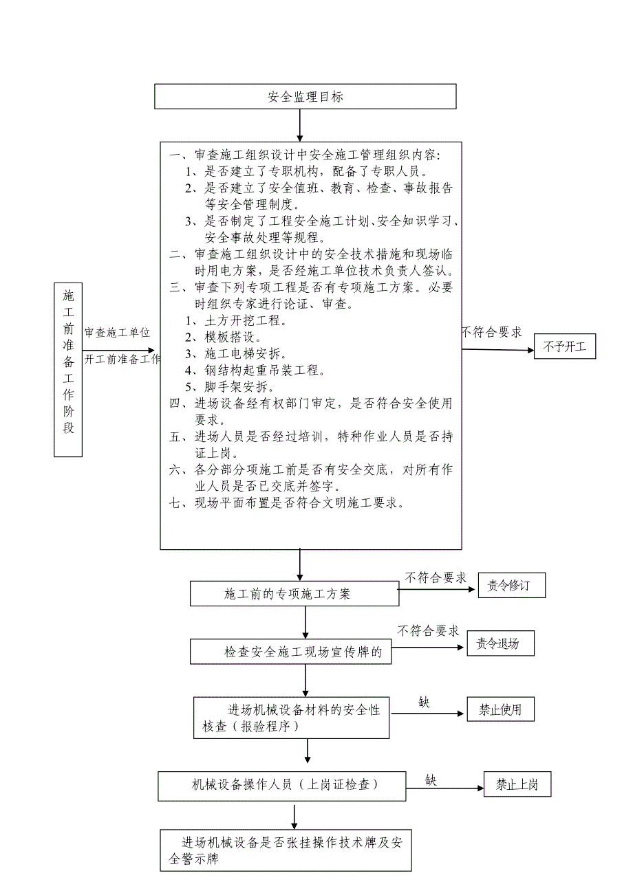 安全监理实施细则 福建医科大学附属第二医院东海分院核心病房楼工程.doc_第3页