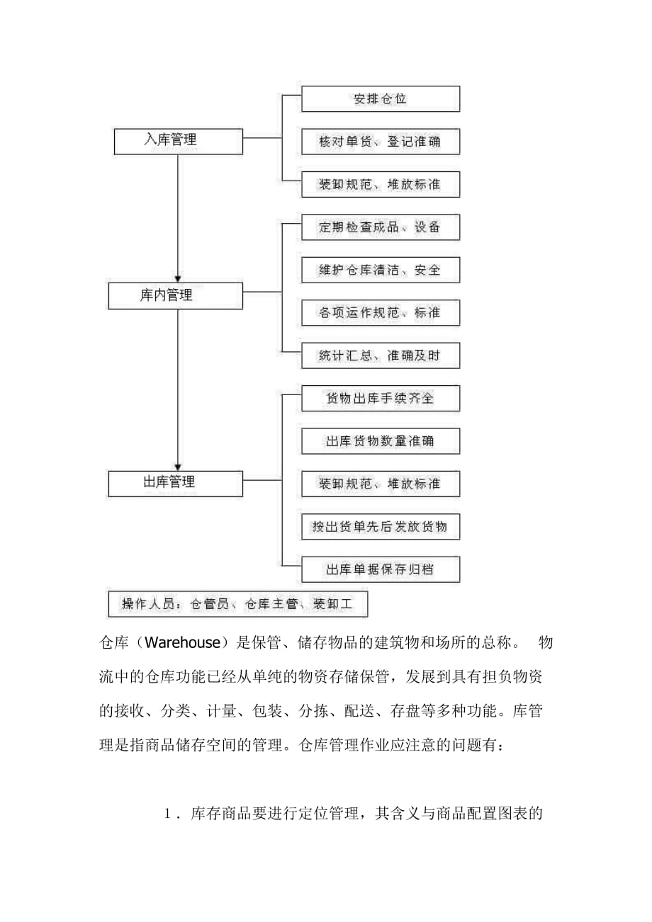 2020年(流程管理）仓储管理流程图_第1页