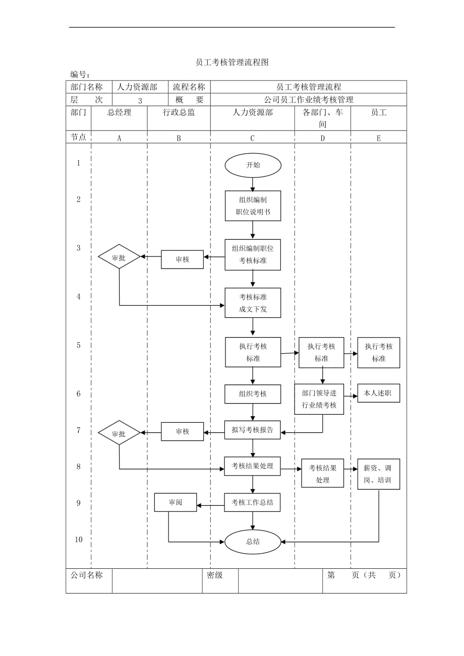 2020年(流程管理）员工考核管理流程图_第1页