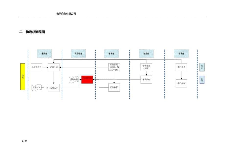 2020年(企业管理手册）电子商务公司运行手册(组织架构及制度、流程)非常详细_第5页