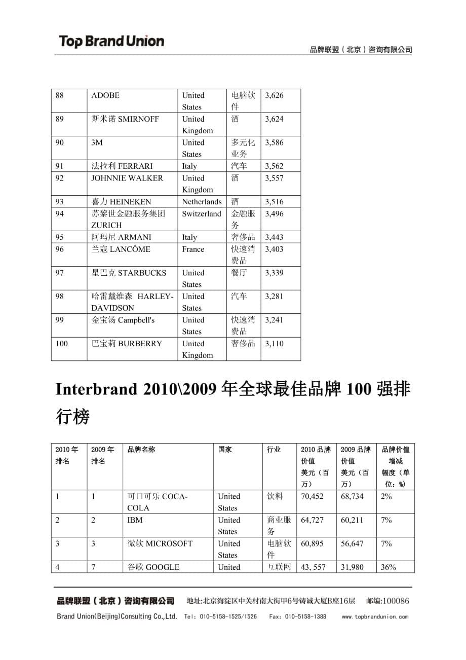 2020年(品牌管理）XXXX0207Interbrand XXXX年全球最佳品牌100强排行榜_第5页