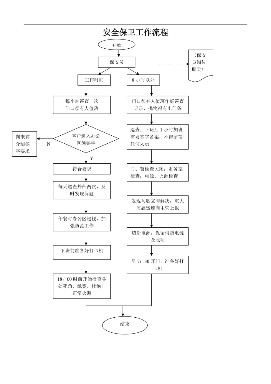 2020年(流程管理）安全保卫工作流程_第1页