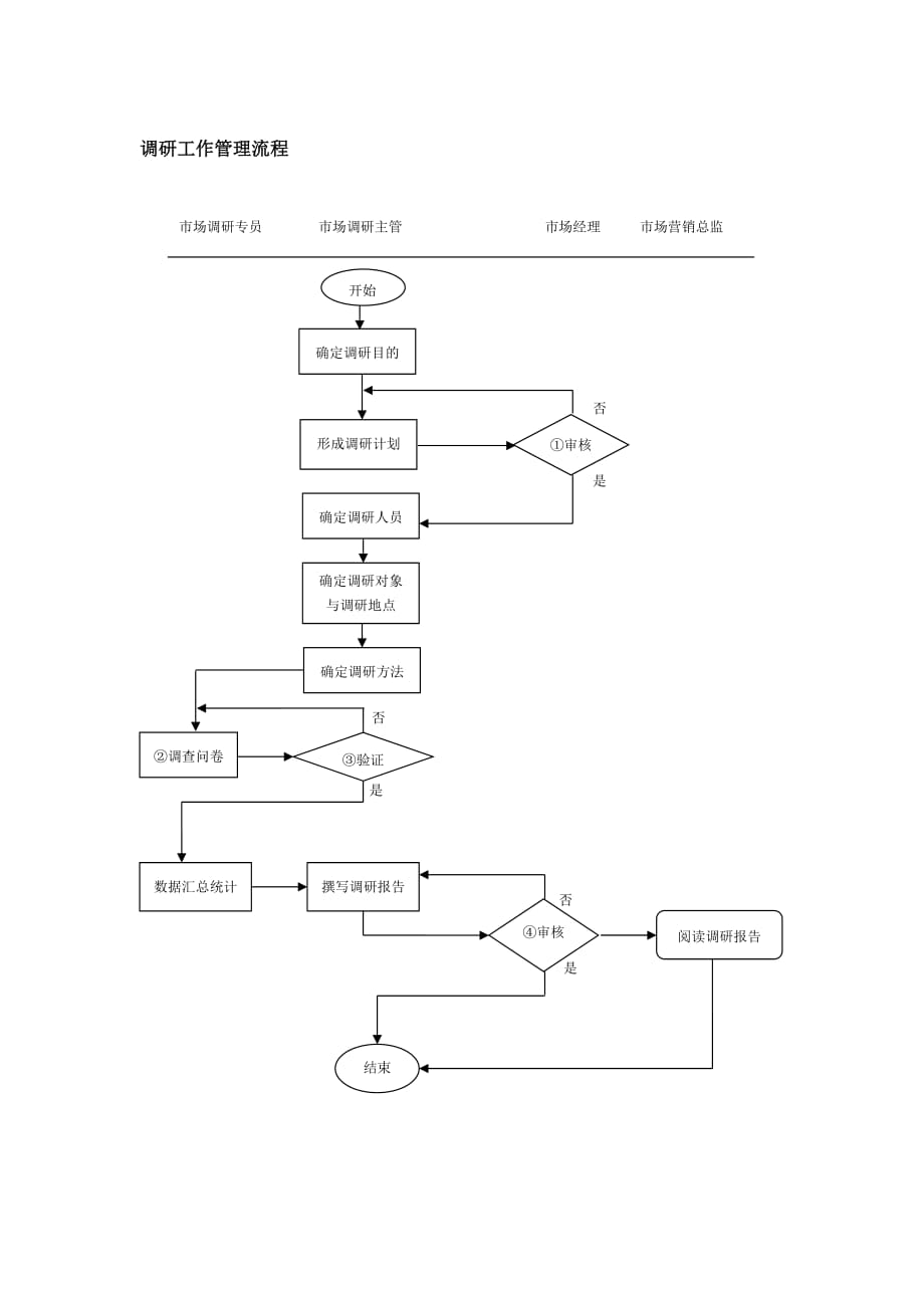 2020年(流程管理）市场调研工作管理流程_第1页