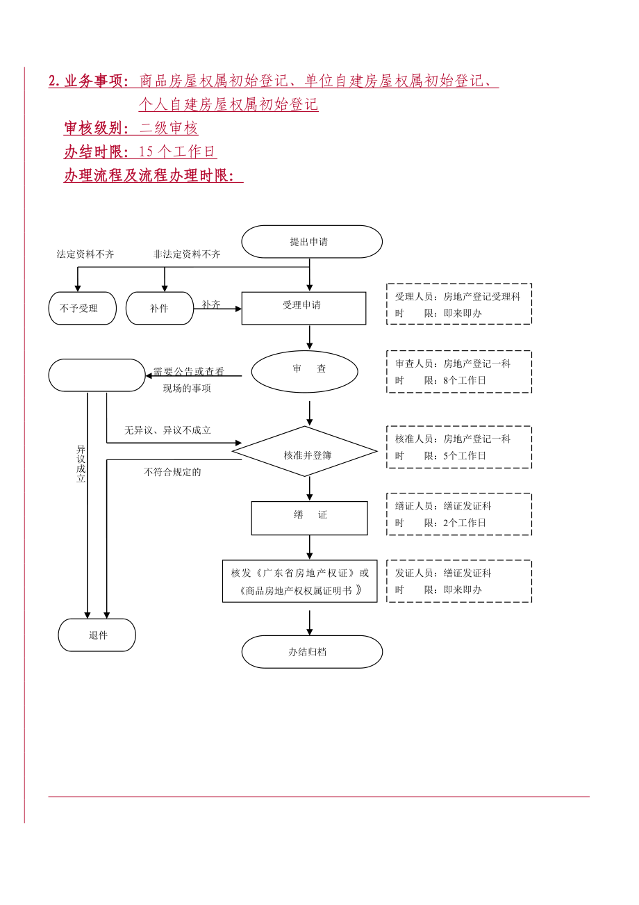 2020年(流程管理）房地产登记中心办事流程（DOC34页）_第2页