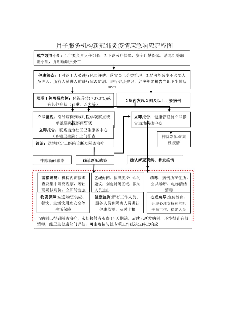 新冠病毒肺炎复工复产应急预案：月子服务机构4页_第4页