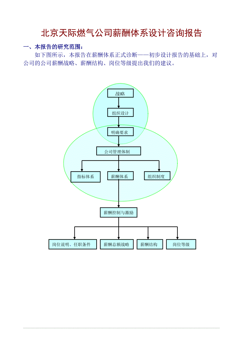 2020年【北京天际燃气公司薪酬体系设计咨询报告】（DOC 22页）._第1页