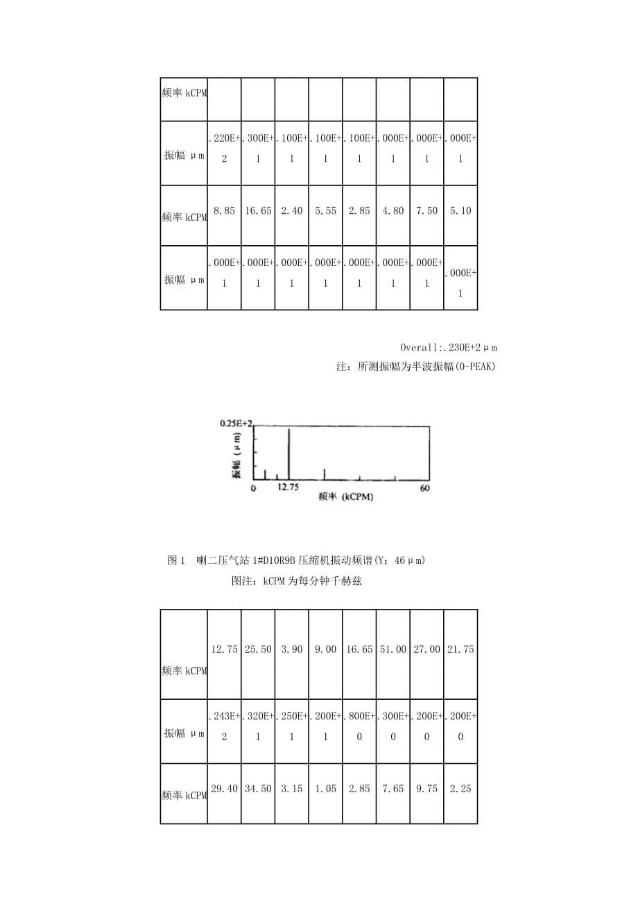 2020年(企业诊断）状态检测、故障诊断技术在离心压缩机上的应用_第5页