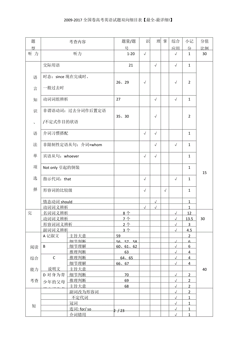 全国卷高考英语试题双向细目表最全最详细_第2页