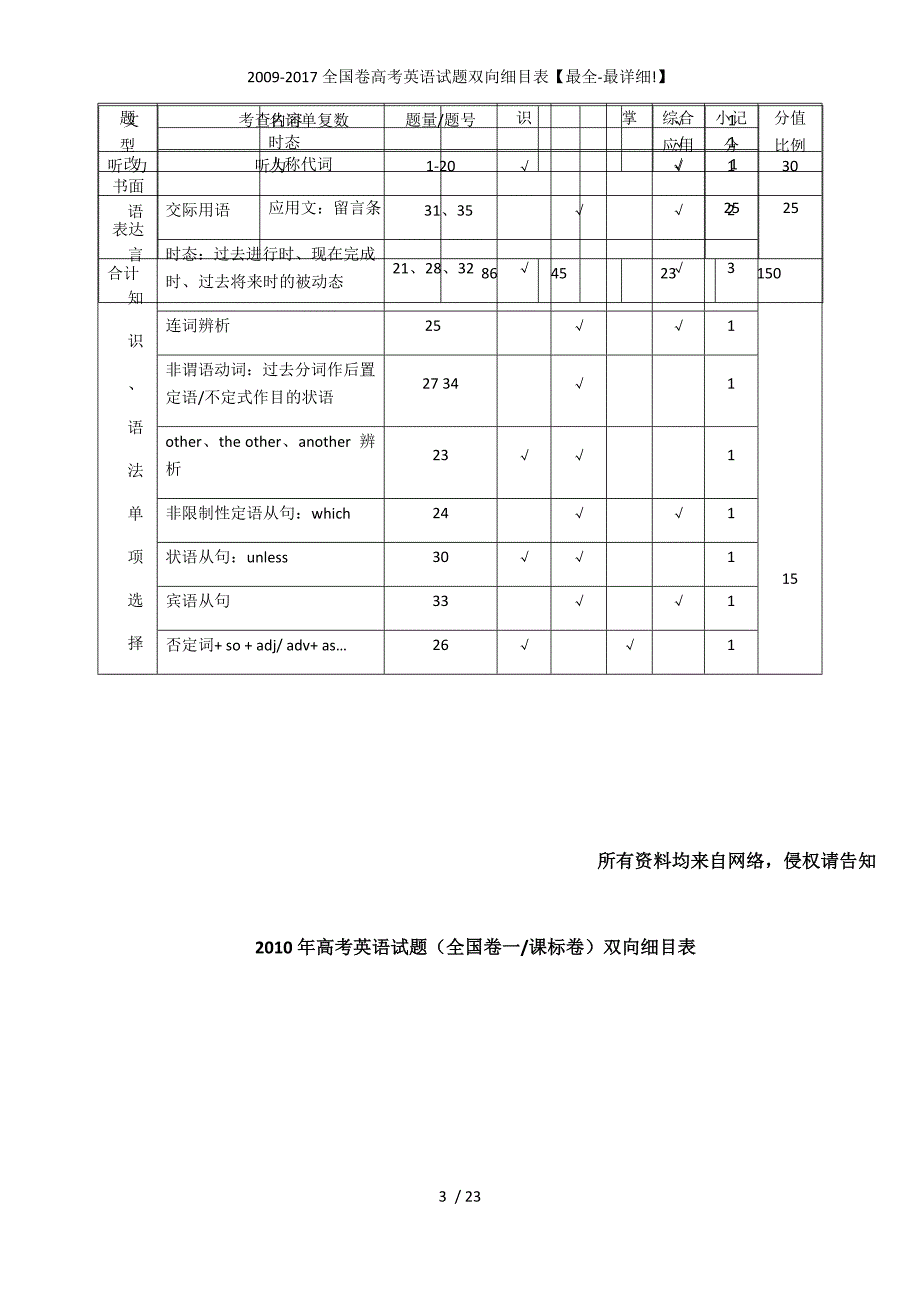 全国卷高考英语试题双向细目表最全最详细_第3页