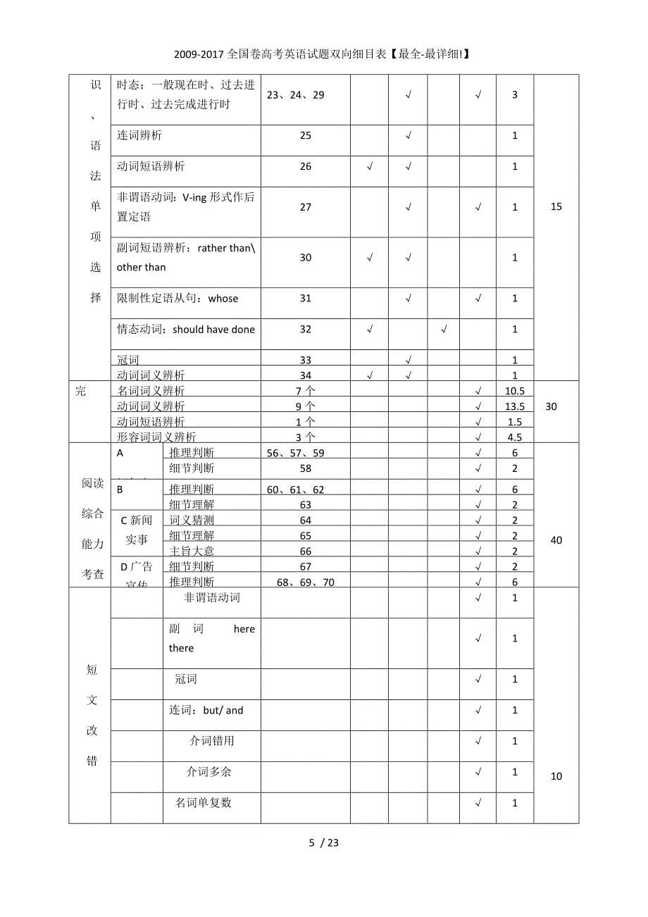 全国卷高考英语试题双向细目表最全最详细_第5页