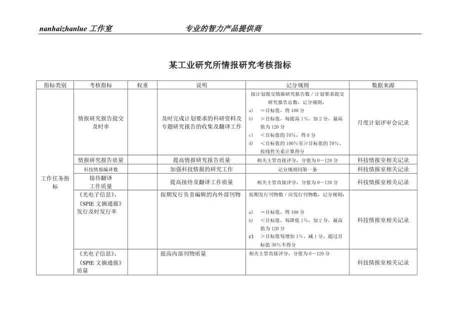 2020年(绩效考核）某工业研究所情报研究考核指标_第1页