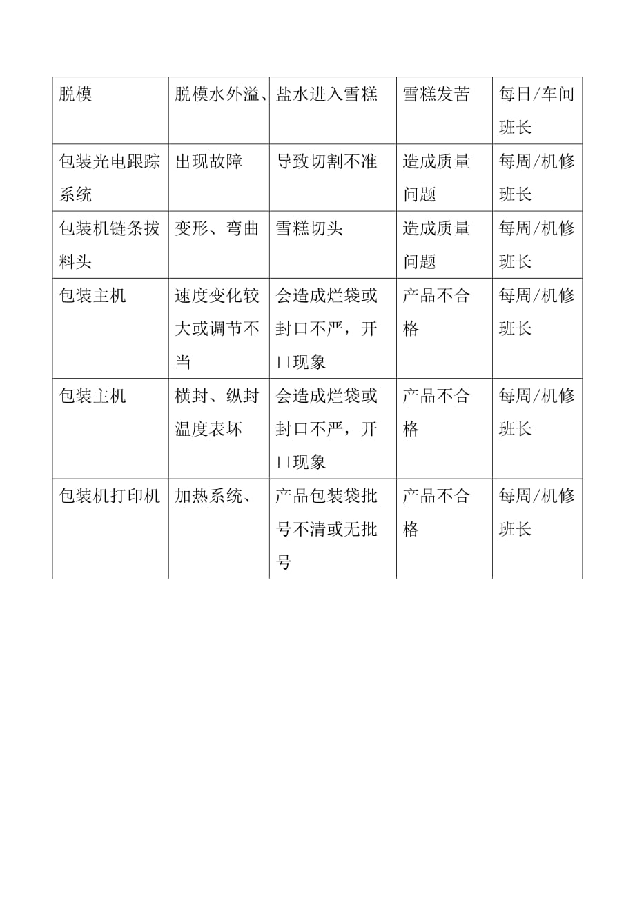 冷饮事业部产品重要控制点监控_第4页