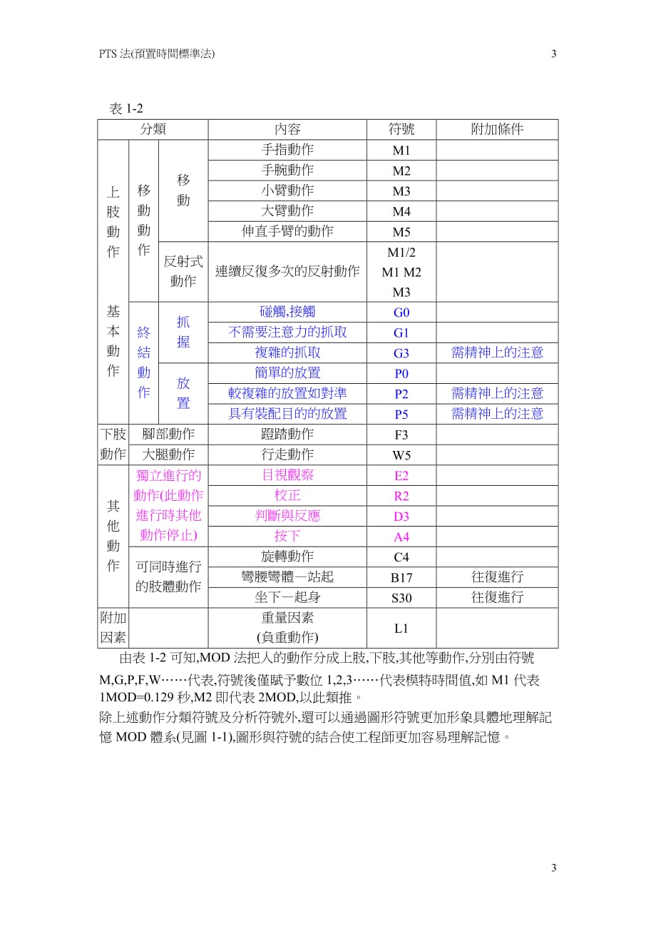 2020年(时间管理）PTS法动作时间分析_第3页