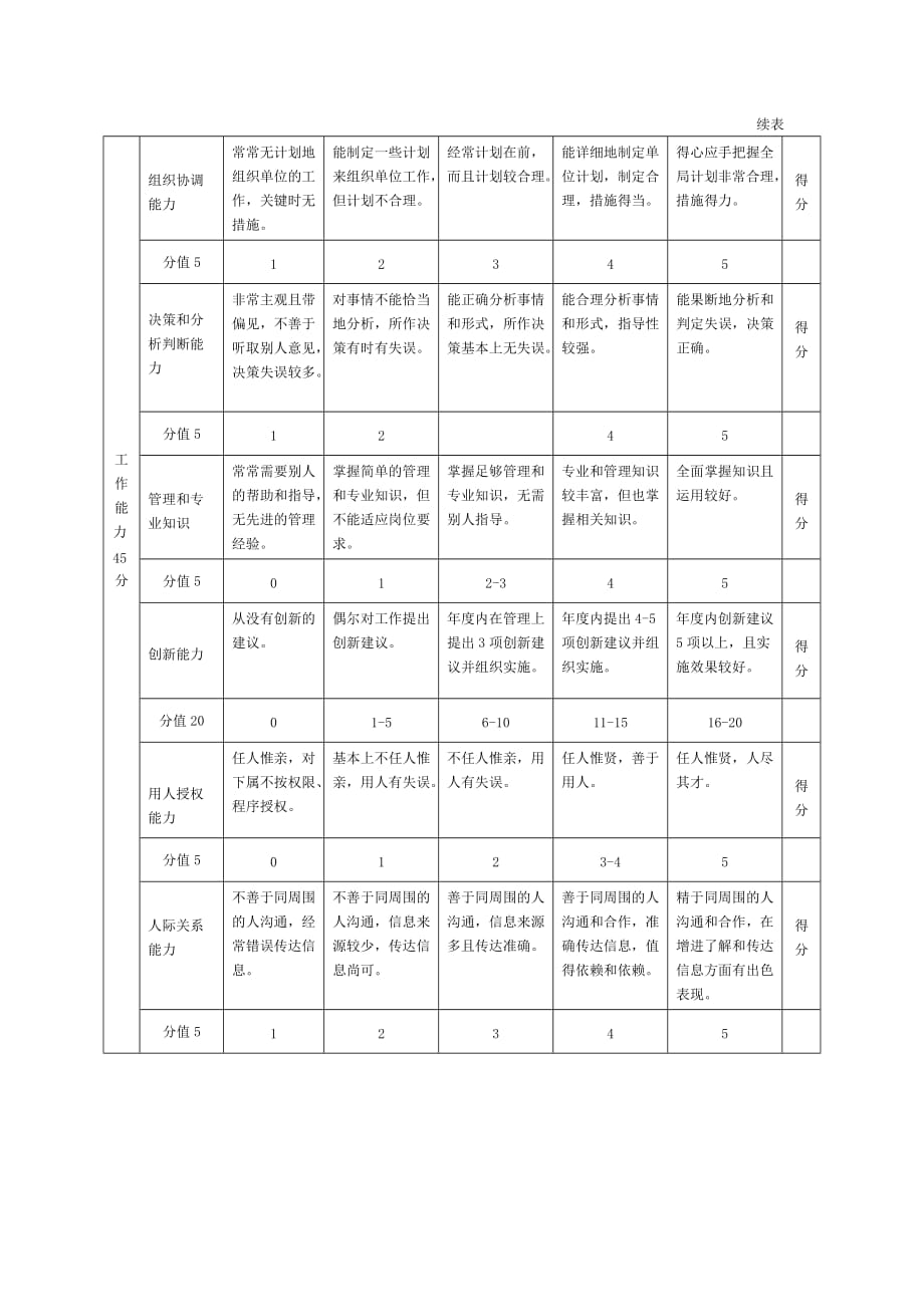 2020年(绩效考核）管理人员年度绩效评价标准_第2页